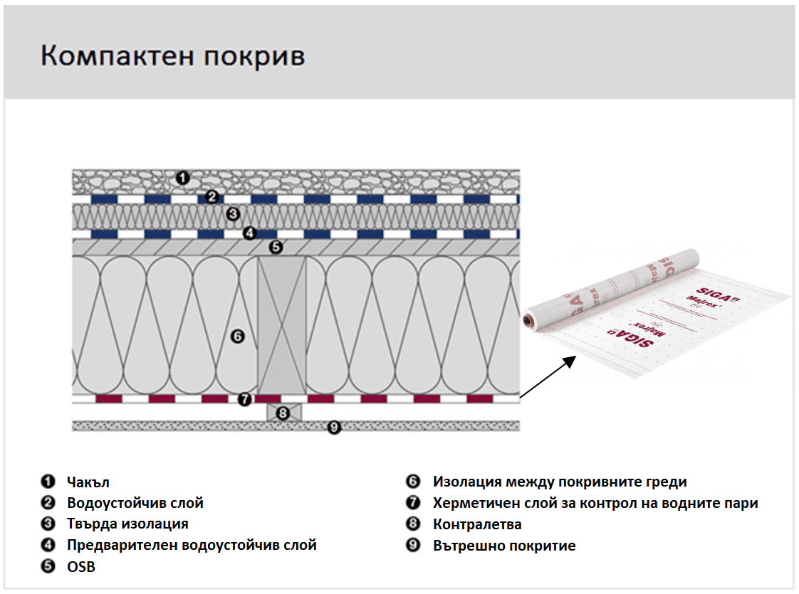 Как да изградим влагоустойчив плосък покрив